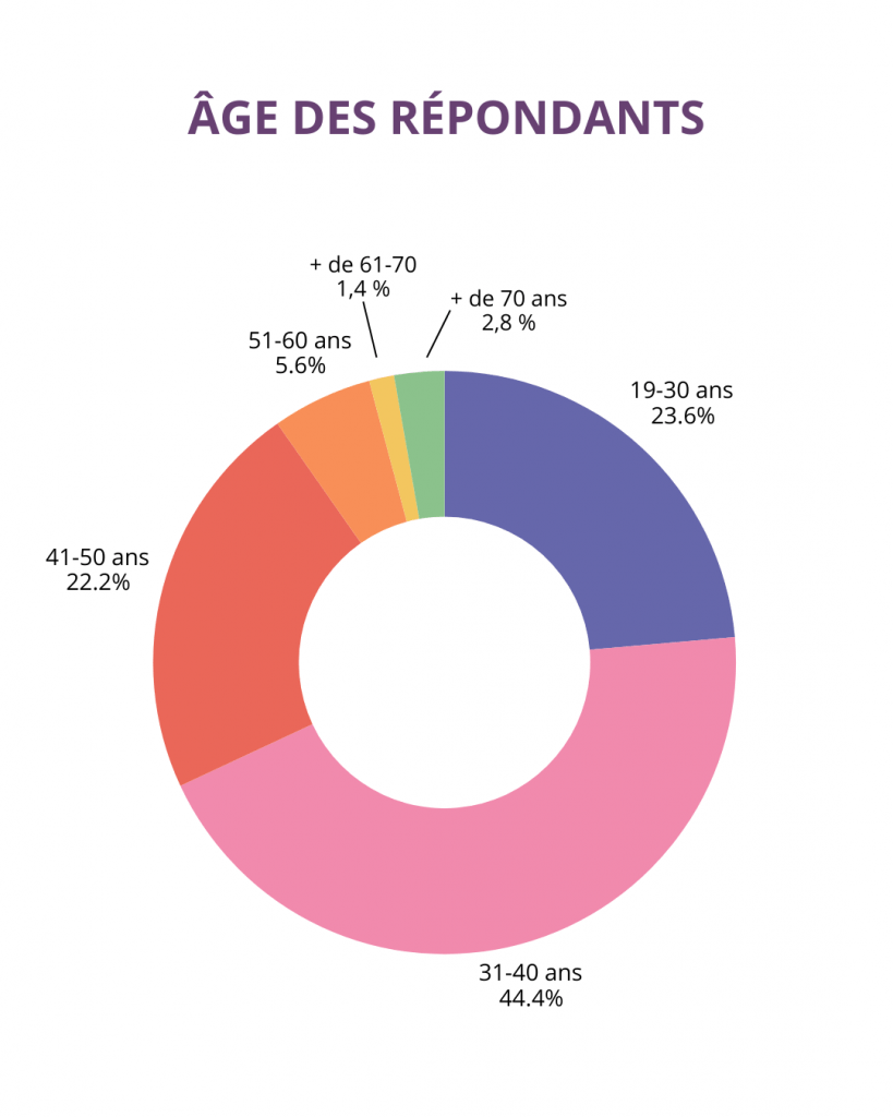Âge des répondants