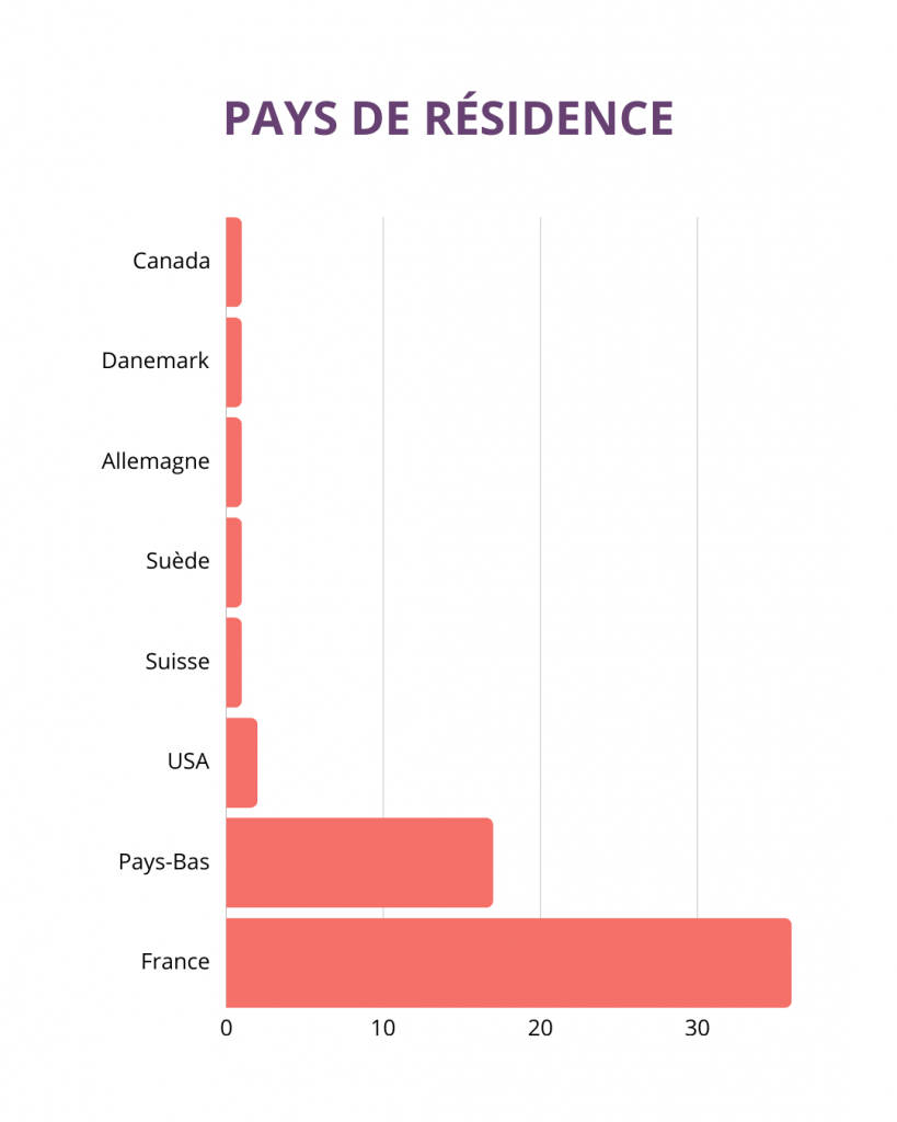 Pays de résidence