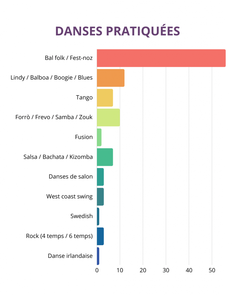 Danses pratiquées