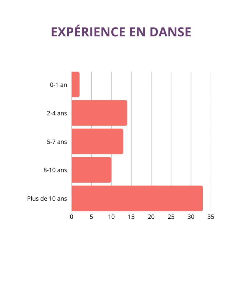 Expérience en danse