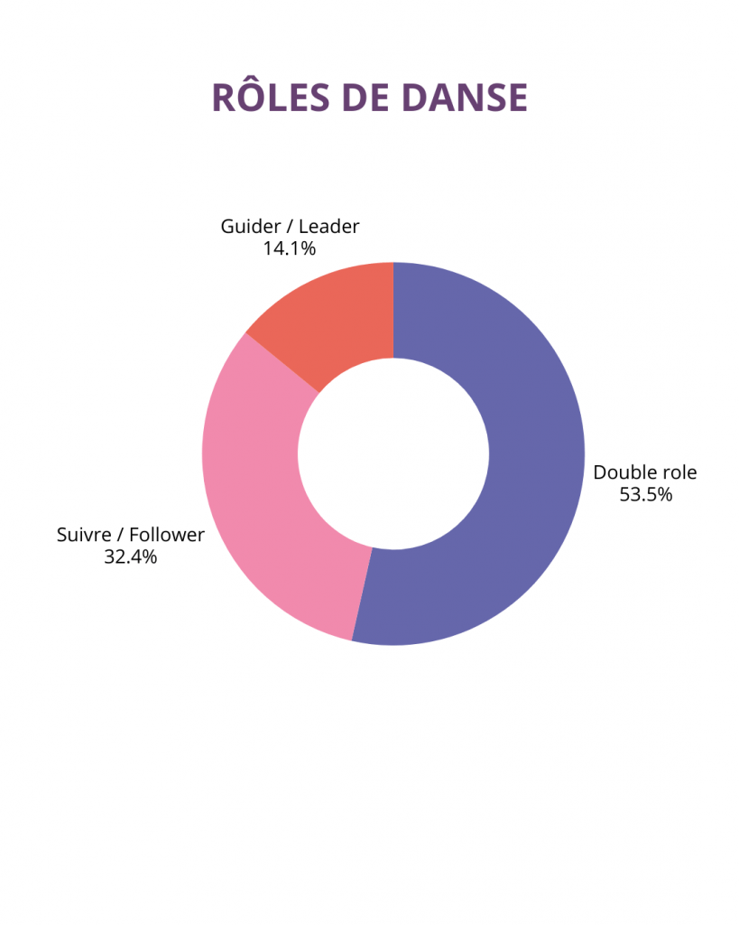 Rôles de danse
