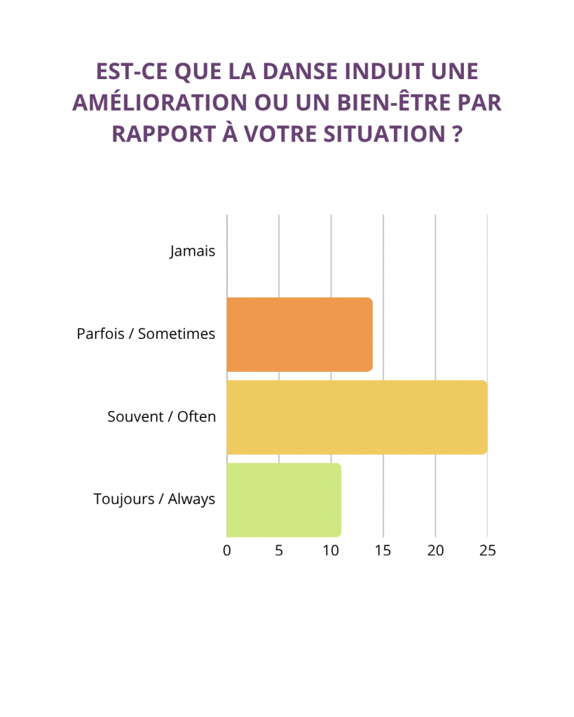 Amélioration ou bienfait dans la danse