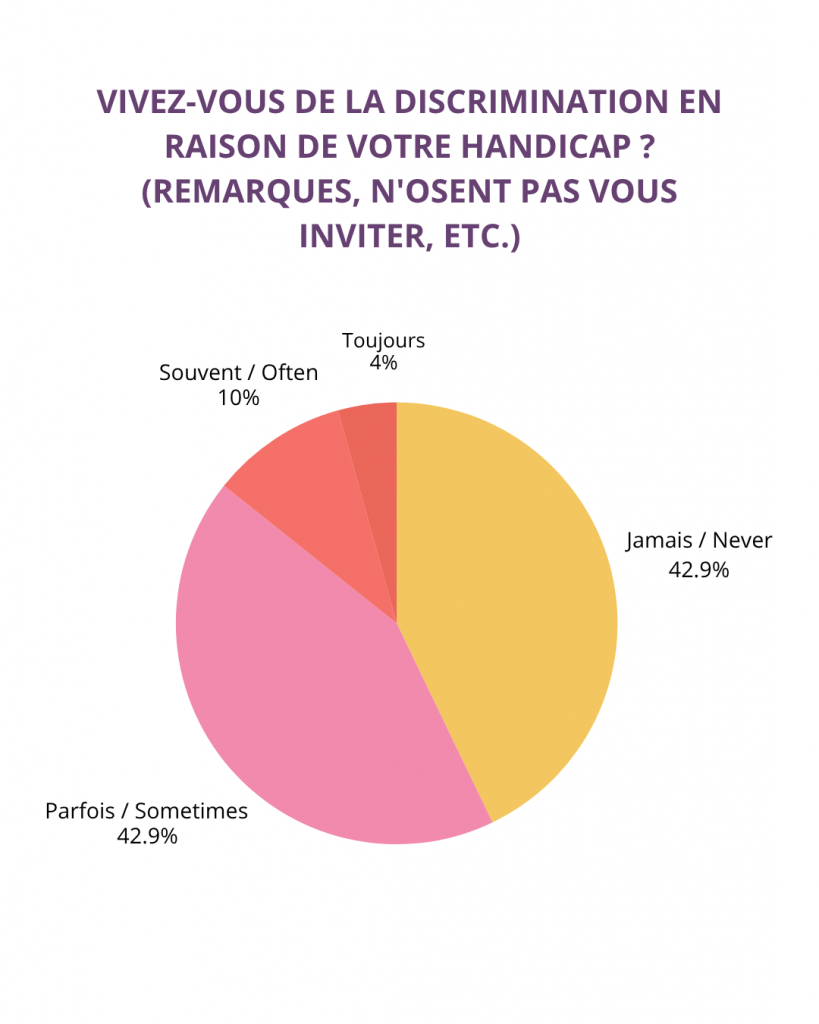 Vivez-vous de la discrimination en raison de votre handicap ?