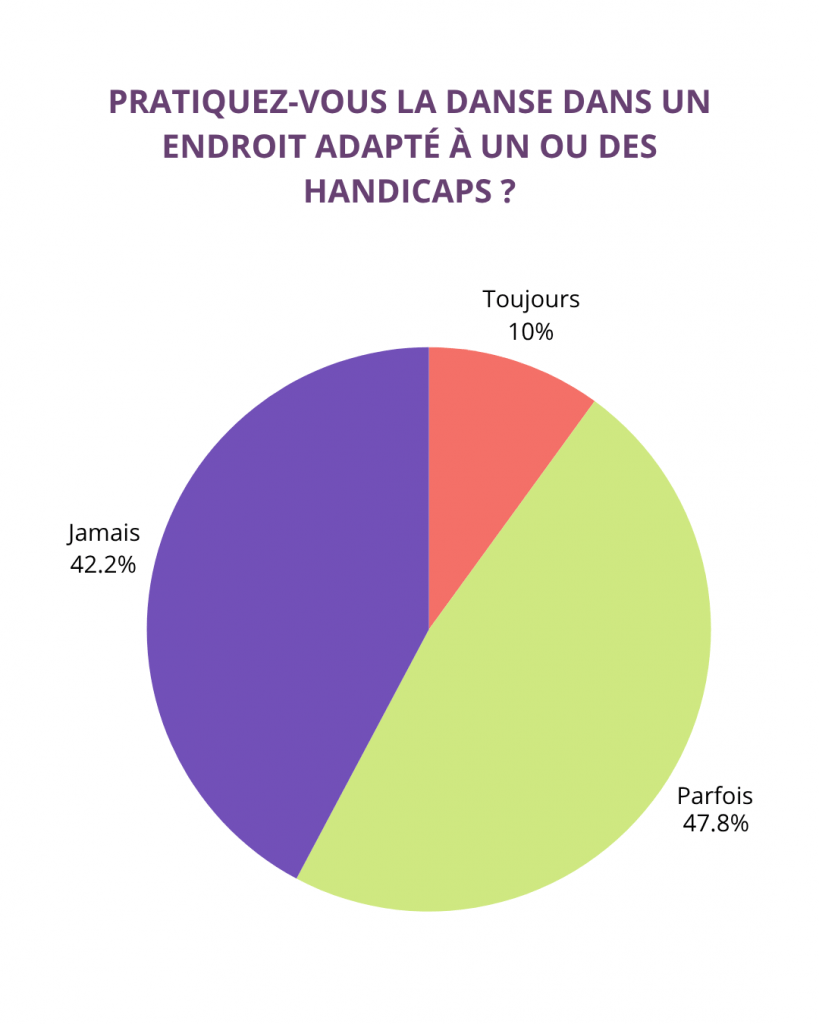 Pratiquez-vous la danse dans un endroit adapté à un ou des handicaps ?