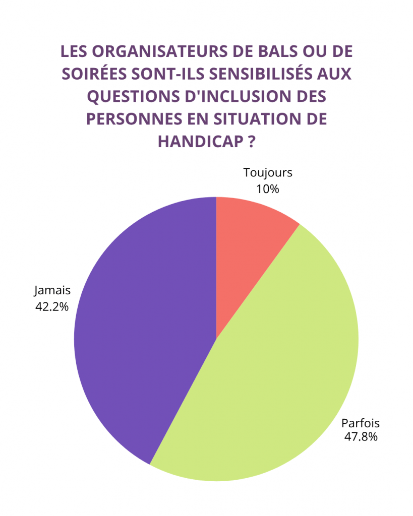 Les organisateurs de bals ou de soirées sont-ils sensibilisés aux questions d'inclusion des personnes en situation de handicap ?
