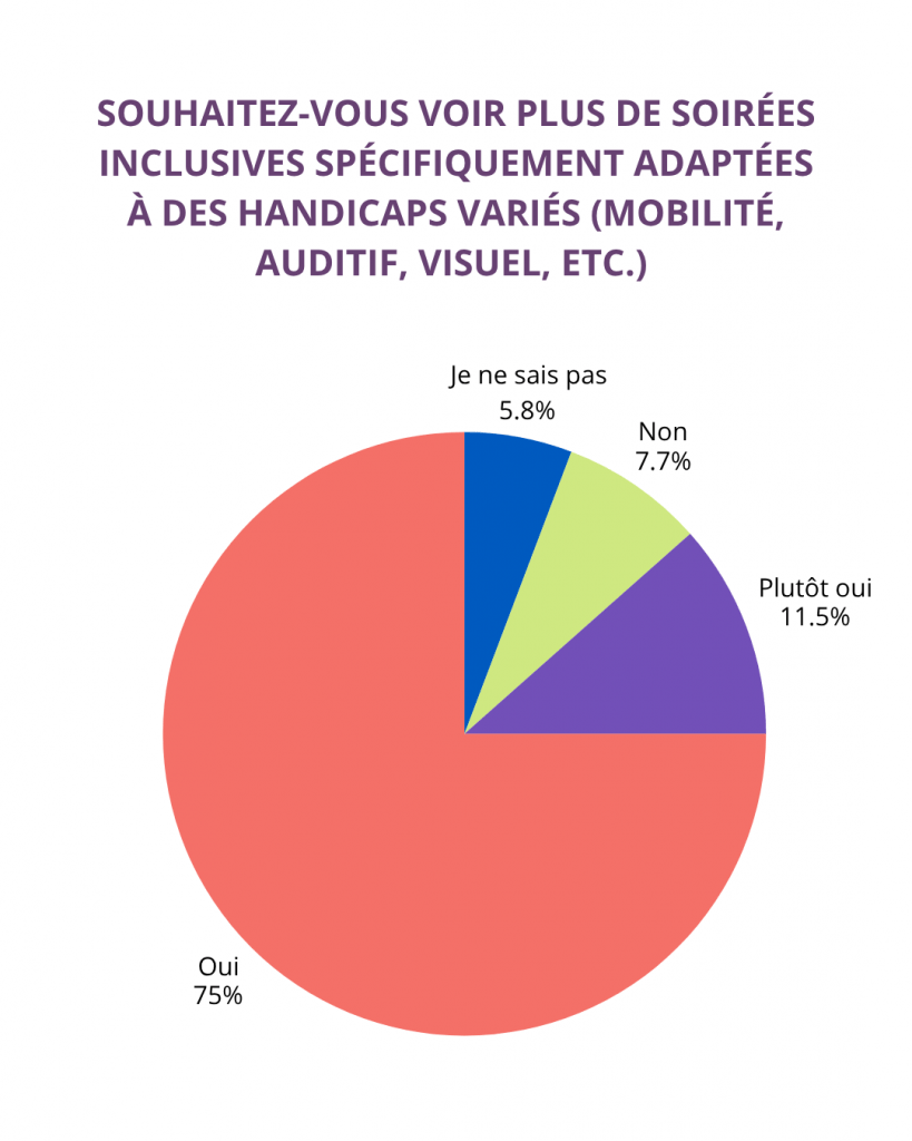 Souhaitez-vous voir plus de soirées inclusives spécifiquement adaptées à des handicaps variés (mobilité, auditif, visuel, etc.) ?