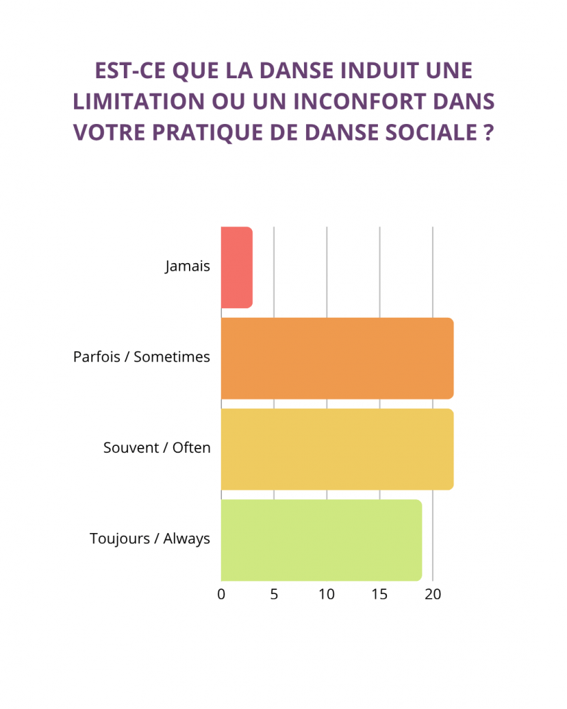 Limitation ou inconfort dans la danse